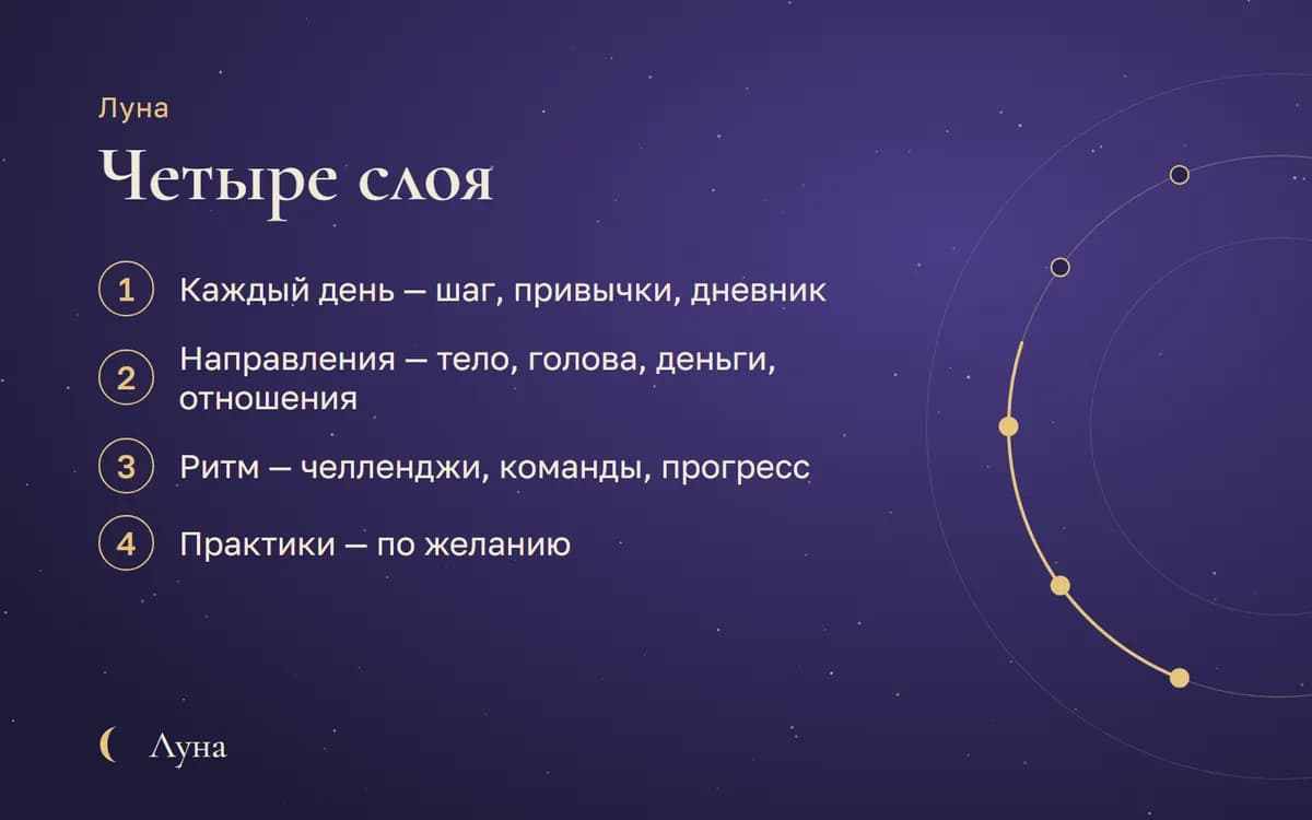Луна: Четыре слоя
